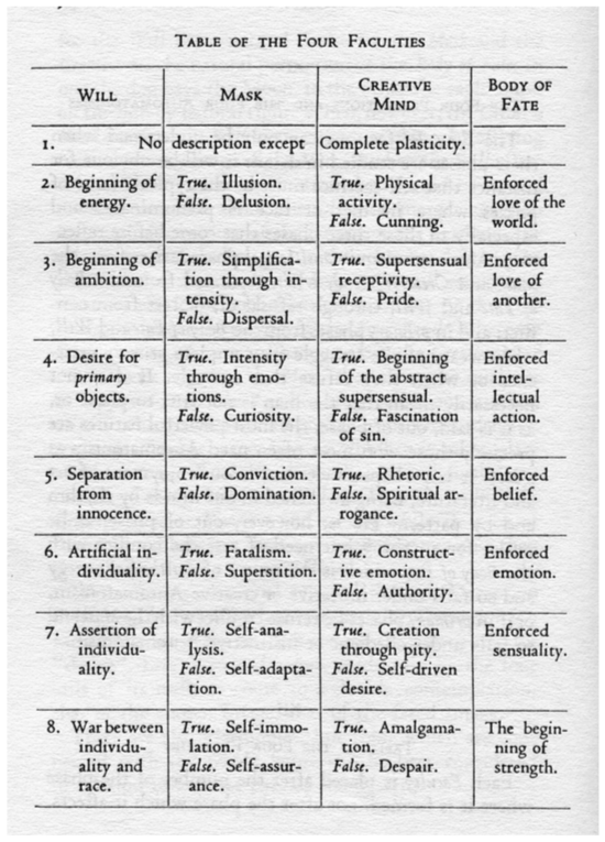 Table of the Four Faculties